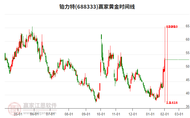 688333鉑力特黃金時(shí)間周期線工具