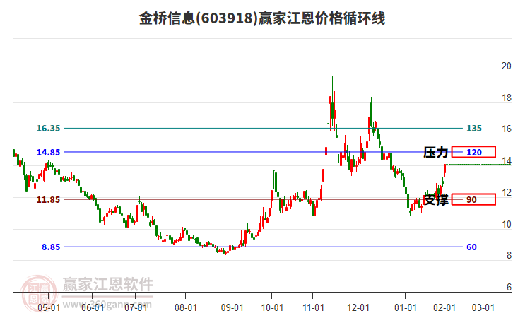 603918金橋信息江恩價格循環(huán)線工具