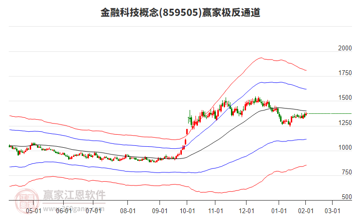 859505金融科技贏家極反通道工具