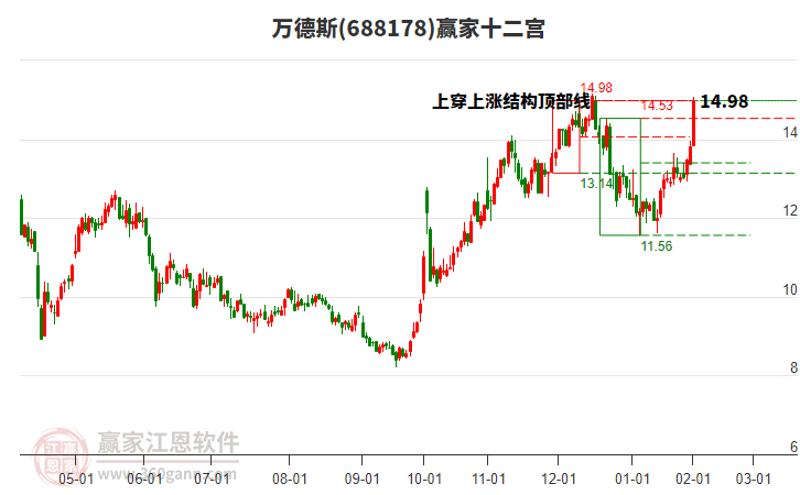 688178萬德斯贏家十二宮工具