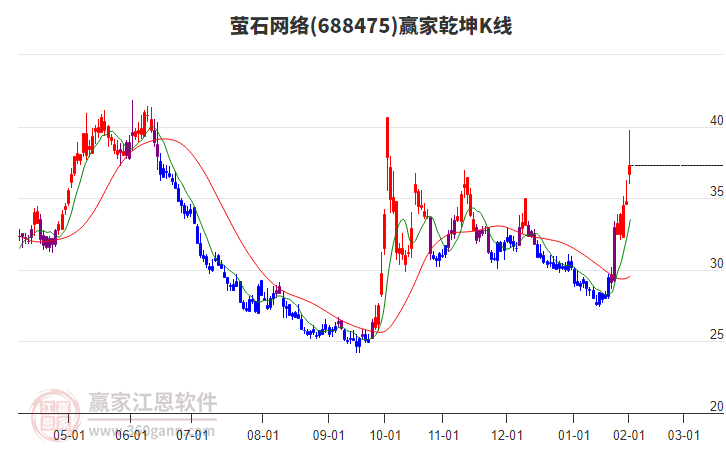 688475螢石網(wǎng)絡(luò)贏家乾坤K線工具