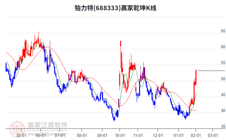 688333鉑力特贏家乾坤K線工具