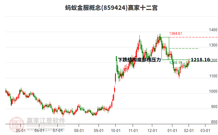 859424螞蟻金服贏家十二宮工具