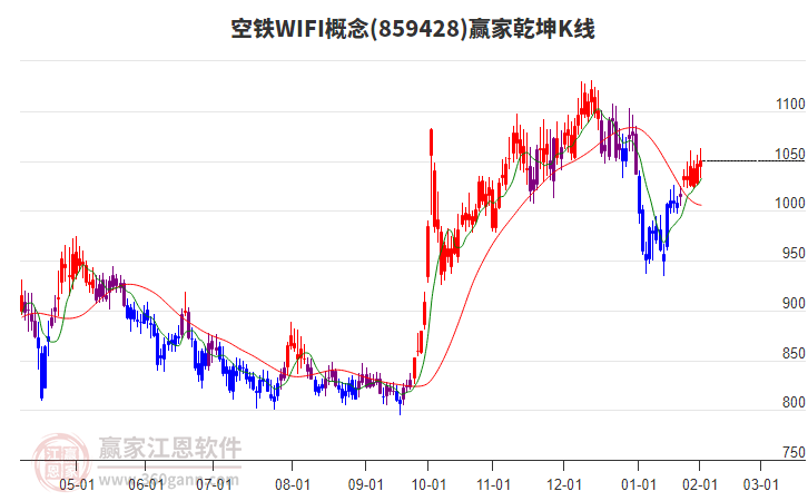 859428空鐵WIFI贏家乾坤K線工具