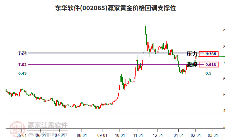 002065東華軟件黃金價格回調(diào)支撐位工具