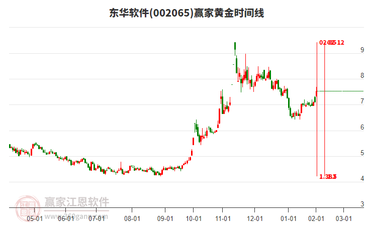 002065東華軟件黃金時間周期線工具