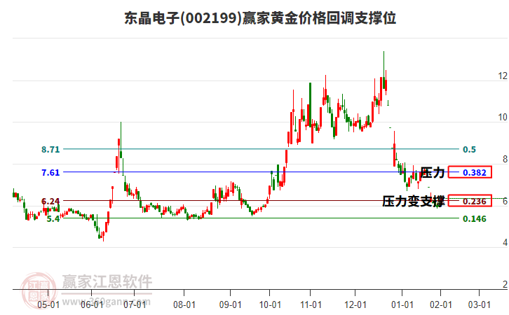 002199東晶電子黃金價(jià)格回調(diào)支撐位工具