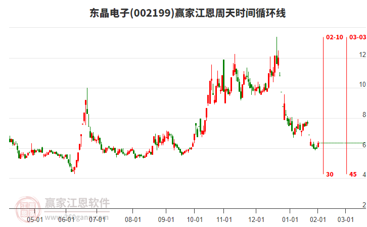002199東晶電子江恩周天時(shí)間循環(huán)線(xiàn)工具