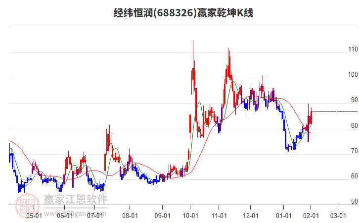688326經(jīng)緯恒潤(rùn)贏家乾坤K線工具