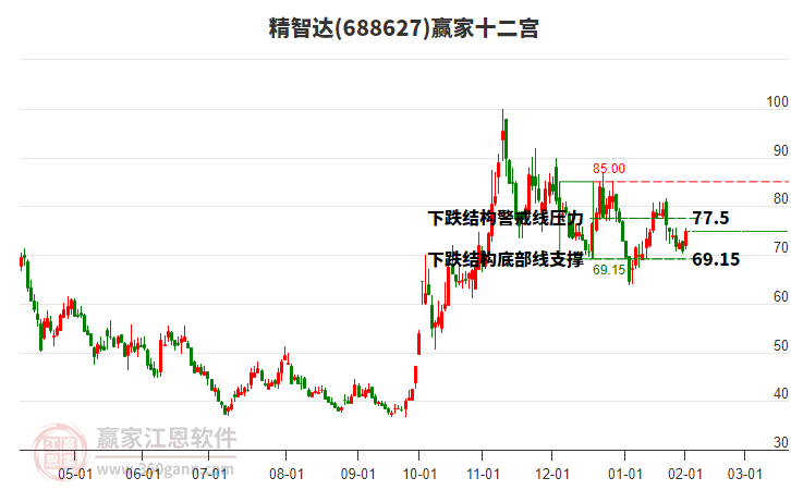 688627精智達贏家十二宮工具