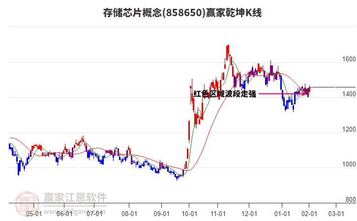 858650存儲(chǔ)芯片贏家乾坤K線工具 858650存儲(chǔ)芯片贏家乾坤K線工具