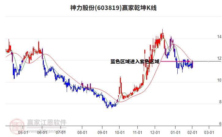 603819神力股份贏家乾坤K線工具 603819神力股份贏家乾坤K線工具