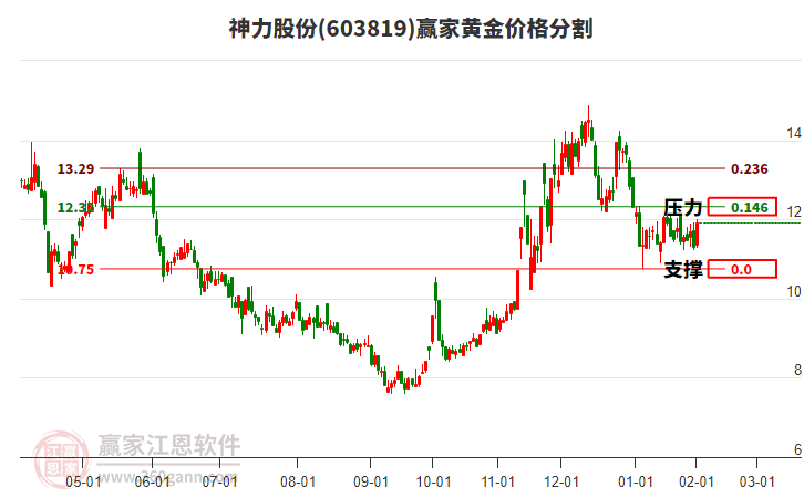 603819神力股份黃金價(jià)格分割工具 603819神力股份黃金價(jià)格分割工具