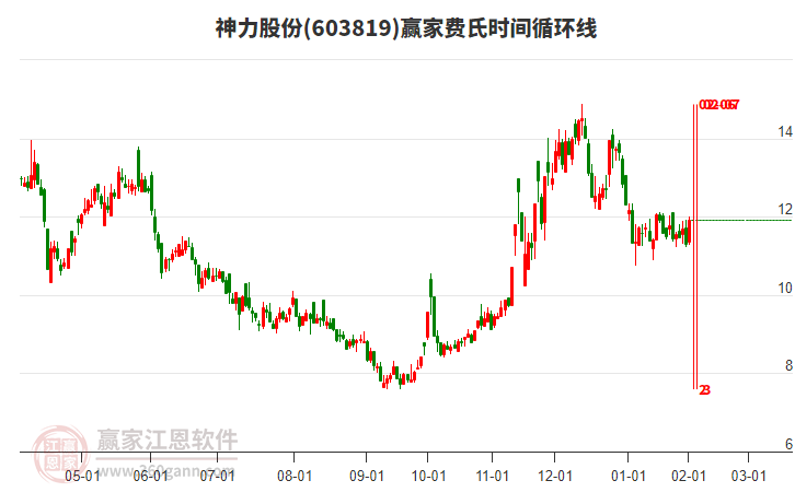 603819神力股份費(fèi)氏時(shí)間循環(huán)線工具 603819神力股份費(fèi)氏時(shí)間循環(huán)線工具