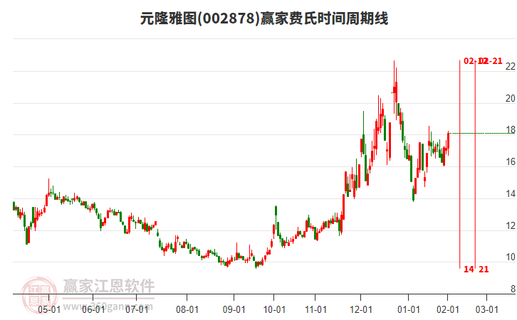 002878元隆雅圖費(fèi)氏時(shí)間周期線工具
