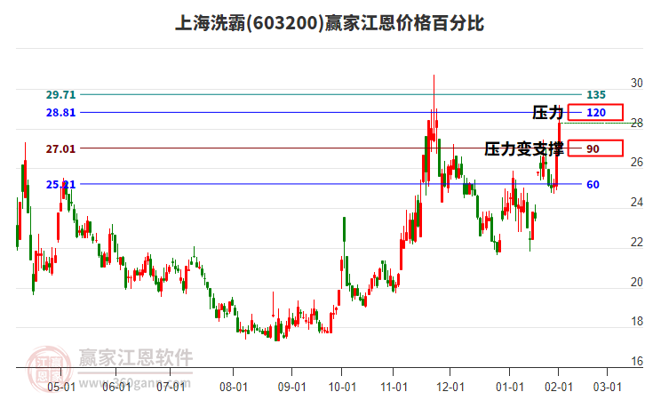 603200上海洗霸江恩價(jià)格百分比工具