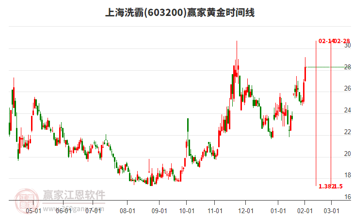 603200上海洗霸黃金時(shí)間周期線工具