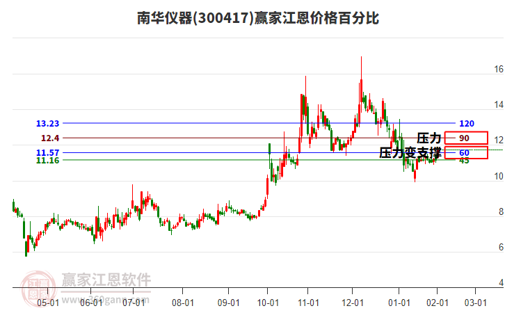 300417南華儀器江恩價(jià)格百分比工具 300417南華儀器江恩價(jià)格百分比工具