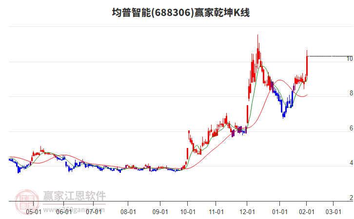 688306均普智能贏家乾坤K線工具