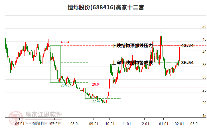 688416恒爍股份贏(yíng)家十二宮工具
