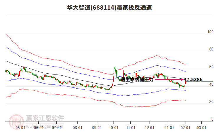 688114華大智造贏家極反通道工具