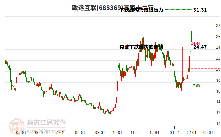 688369致遠互聯(lián)贏家十二宮工具