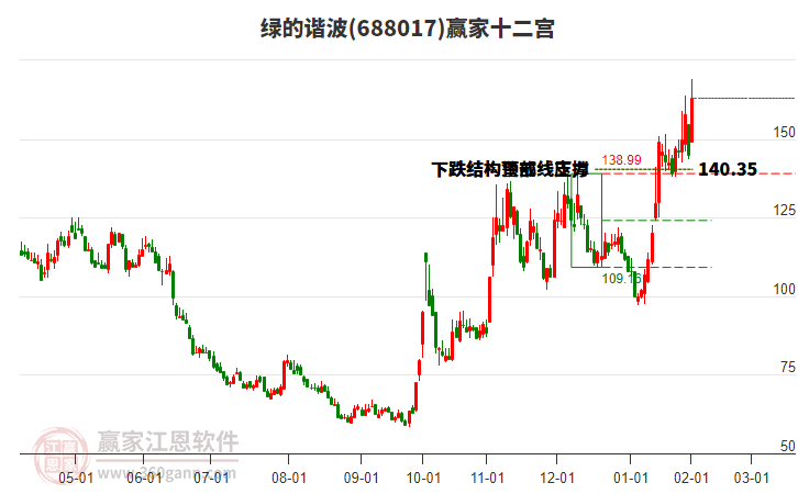 688017綠的諧波贏家十二宮工具