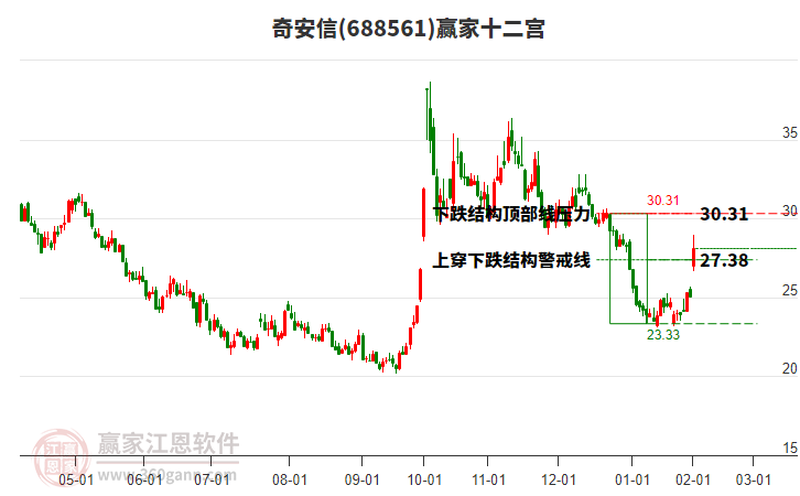 688561奇安信贏家十二宮工具