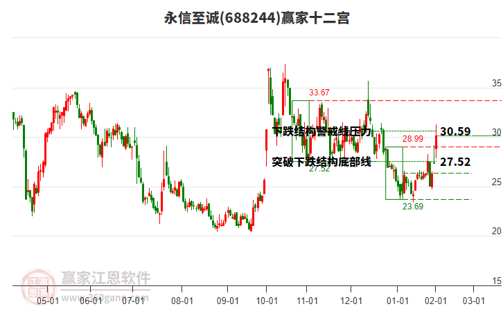 688244永信至誠贏家十二宮工具