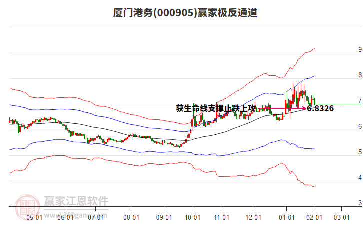 000905中證500贏家極反通道工具