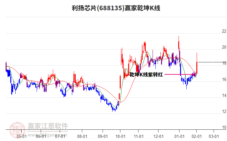 688135利揚芯片贏家乾坤K線工具 688135利揚芯片贏家乾坤K線工具
