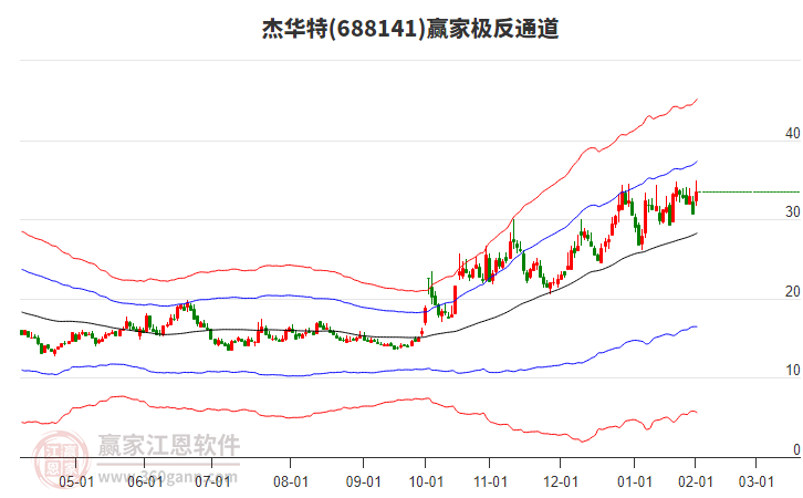 688141杰華特贏家極反通道工具