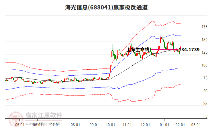 688041海光信息贏家極反通道工具