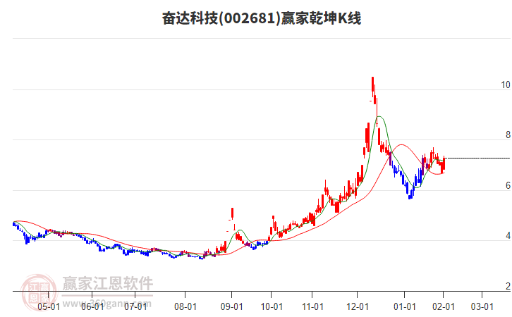 002681奮達科技贏家乾坤K線工具 002681奮達科技贏家乾坤K線工具