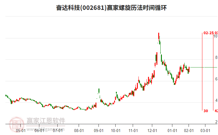 002681奮達科技螺旋歷法時間循環(huán)工具 002681奮達科技螺旋歷法時間循環(huán)工具