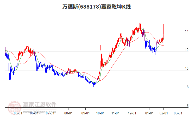 688178萬德斯贏家乾坤K線工具