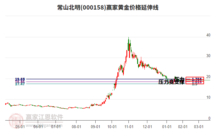000158常山北明黃金價(jià)格延伸線工具
