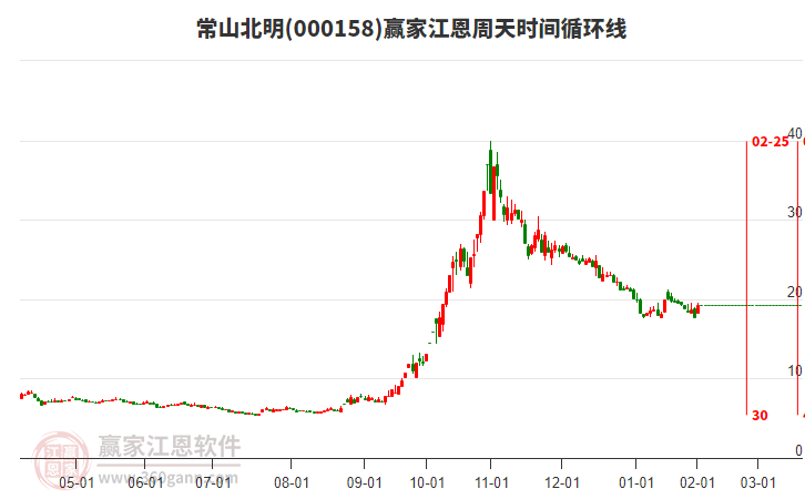 000158常山北明江恩周天時(shí)間循環(huán)線工具