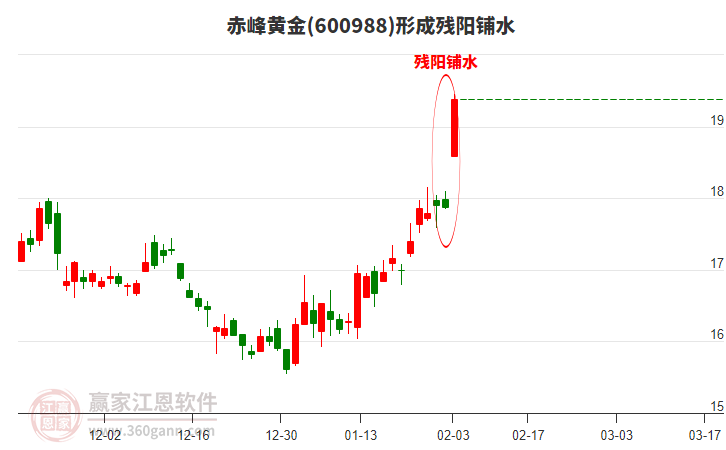 赤峰黃金形成殘陽(yáng)鋪水形態(tài)