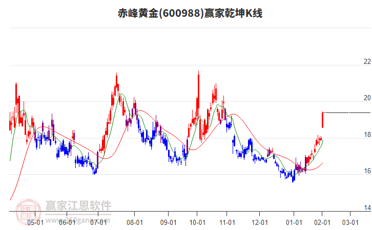 600988赤峰黃金贏家乾坤K線工具