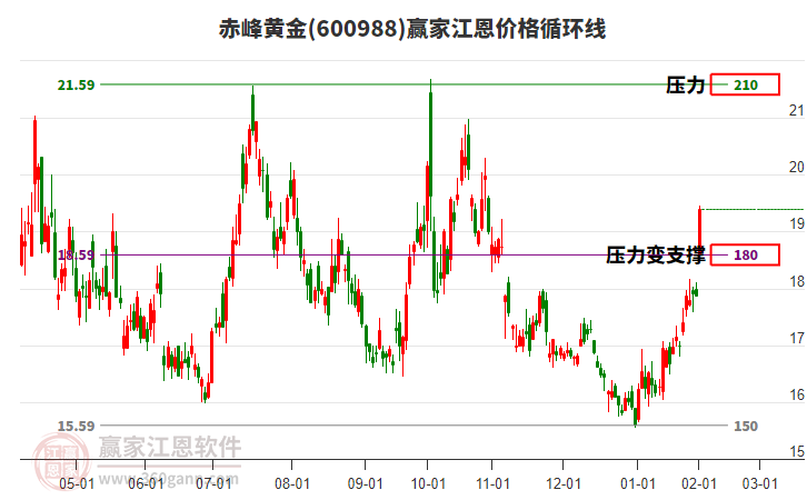 600988赤峰黃金江恩價(jià)格循環(huán)線工具
