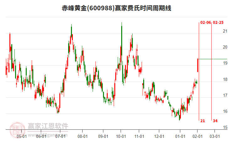 600988赤峰黃金費(fèi)氏時(shí)間周期線工具
