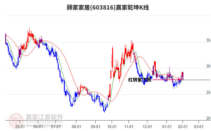 603816顧家家居贏家乾坤K線工具