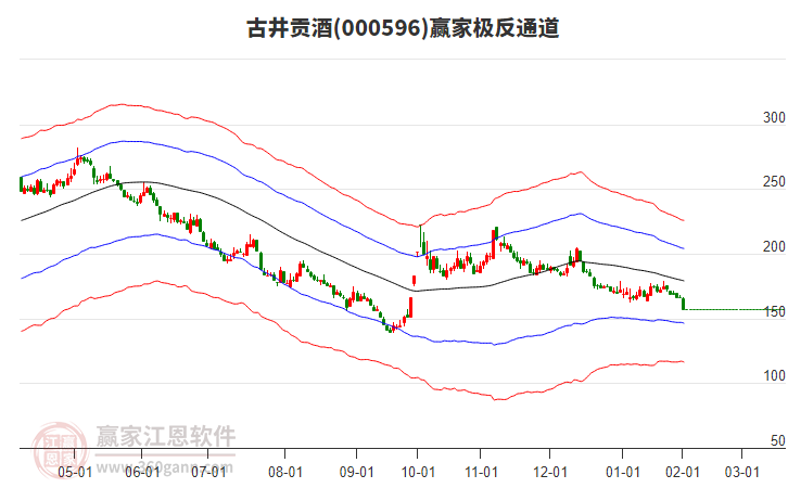 000596古井貢酒贏家極反通道工具 000596古井貢酒贏家極反通道工具