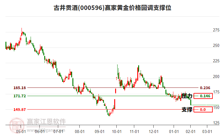 000596古井貢酒黃金價格回調(diào)支撐位工具 000596古井貢酒黃金價格回調(diào)支撐位工具