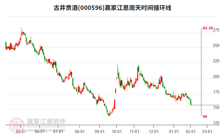 000596古井貢酒江恩周天時間循環(huán)線工具 000596古井貢酒江恩周天時間循環(huán)線工具