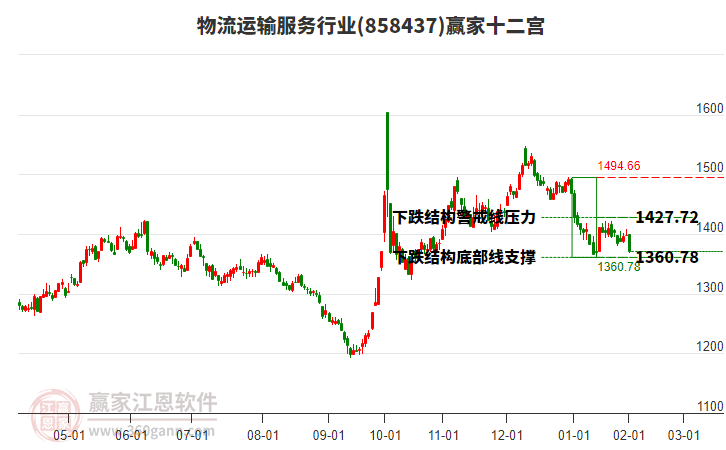 858437物流運(yùn)輸服務(wù)贏家十二宮工具