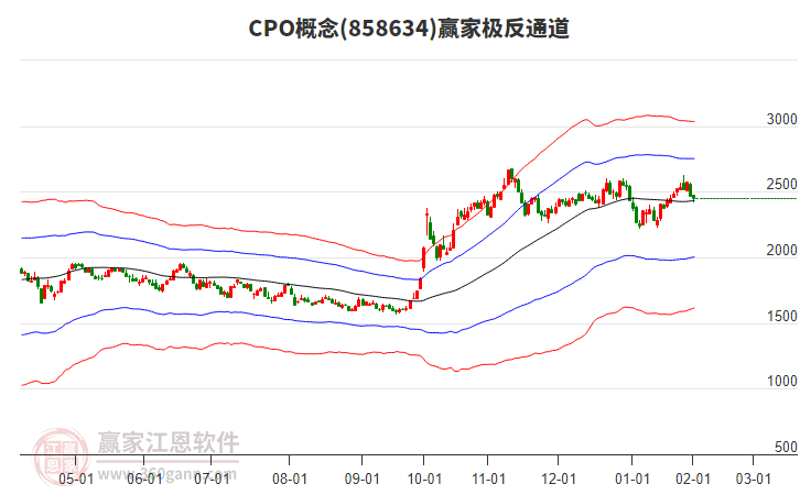 858634CPO贏家極反通道工具