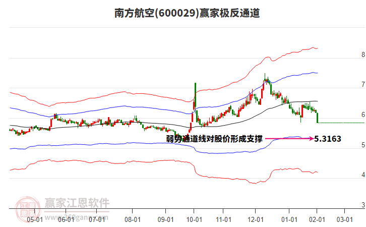 600029南方航空贏家極反通道工具