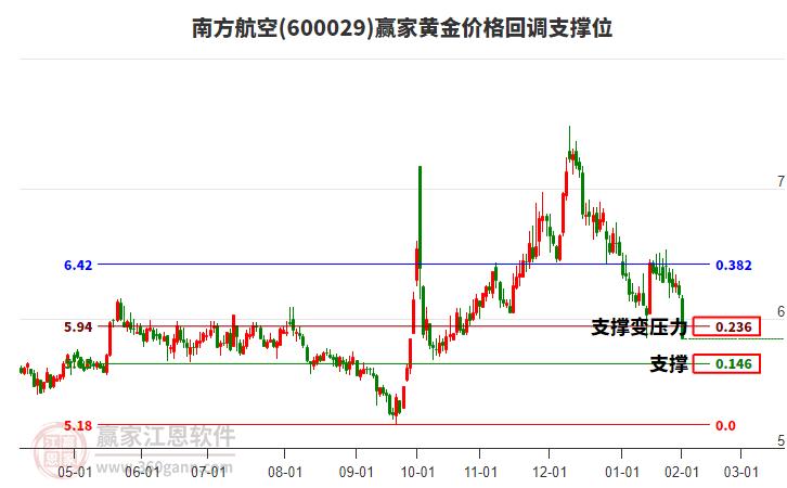600029南方航空黃金價(jià)格回調(diào)支撐位工具